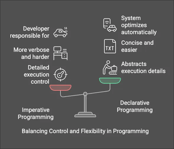 Imperative vs Declarative SQL