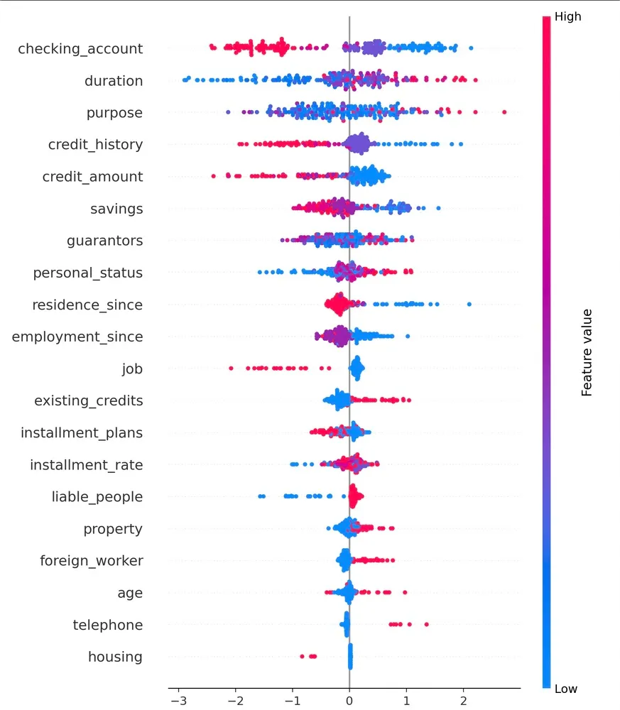 Placeholder for SHAP Summary Plot