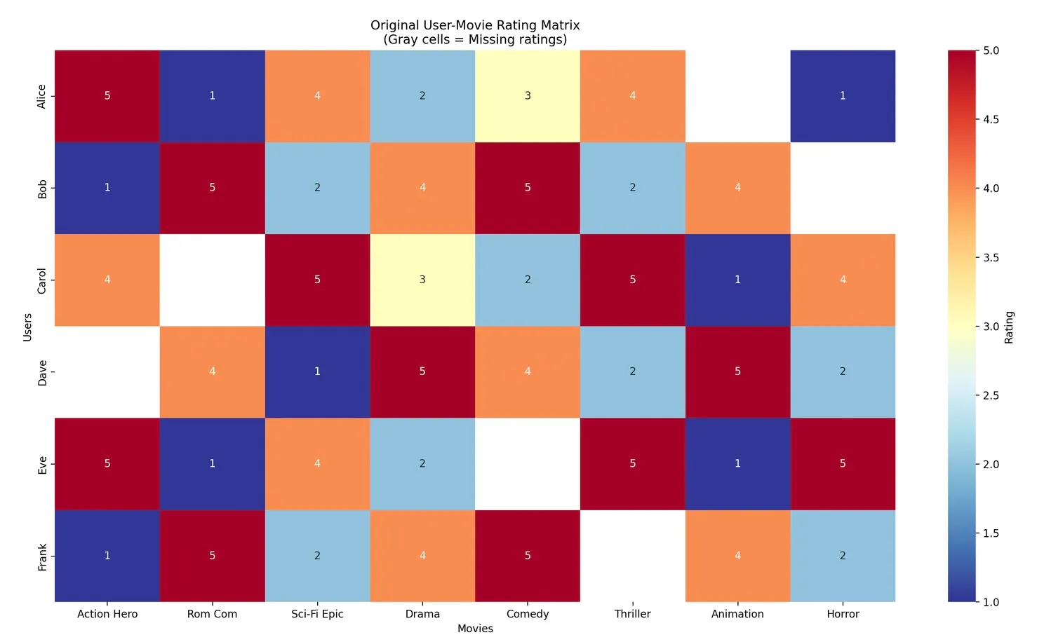 Placeholder for Original User-Movie Rating Matrix