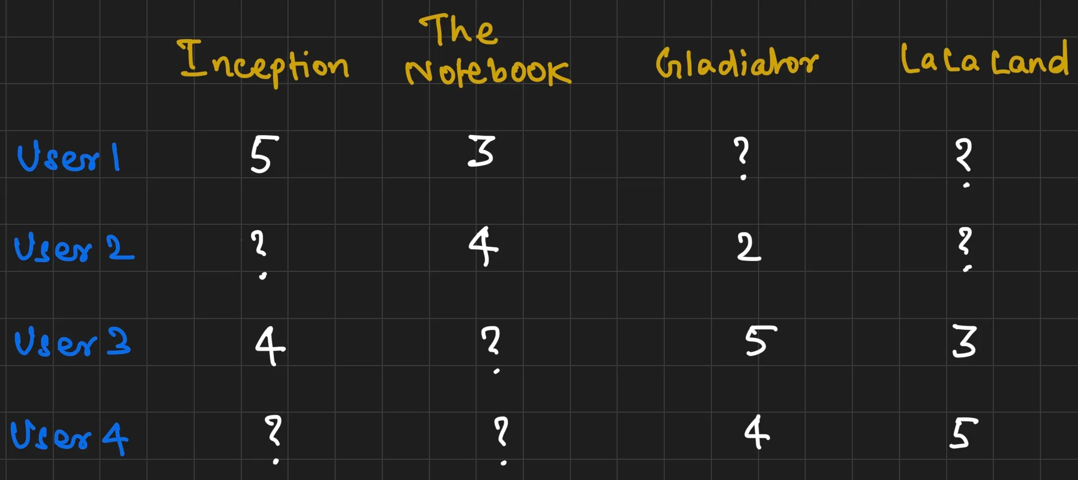 Placeholder for User-Movie Review Matrix